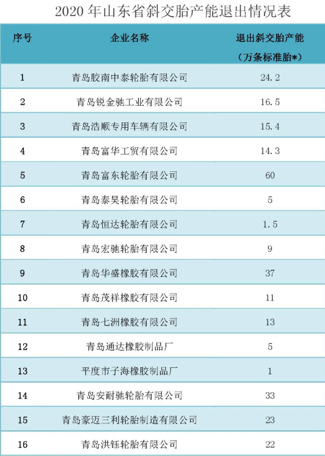 中國橡膠工業(yè)協(xié)會(huì)|多項(xiàng)政策輪番打擊 山東輪胎新變局！
