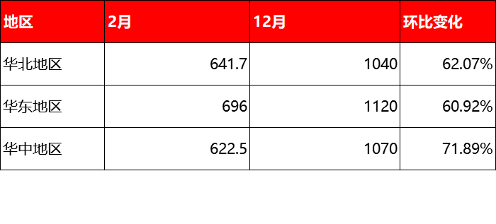 2020年2月與12月廢舊輪胎價(jià)格的變化 2020年2月與12月廢舊輪胎價(jià)格的變化