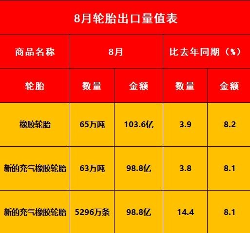 好消息！8月輪胎出口數(shù)據(jù)出爐！