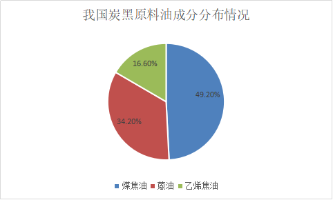 我國(guó)炭黑原料油分布情況 我國(guó)炭黑原料油分布情況