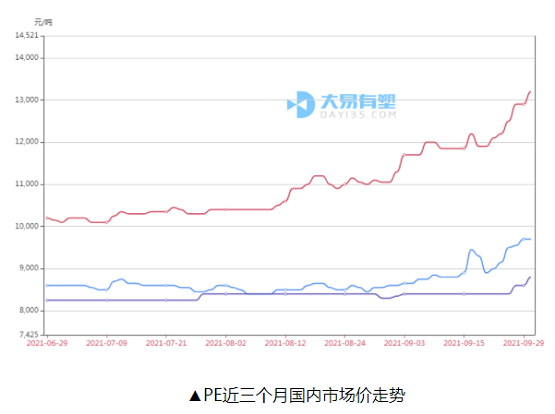 ▲PE近三個月國內(nèi)市場價走勢