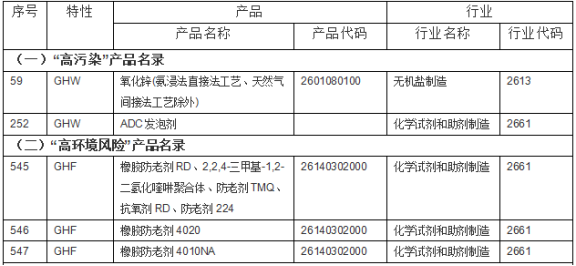 高污染、高環(huán)境風險1
