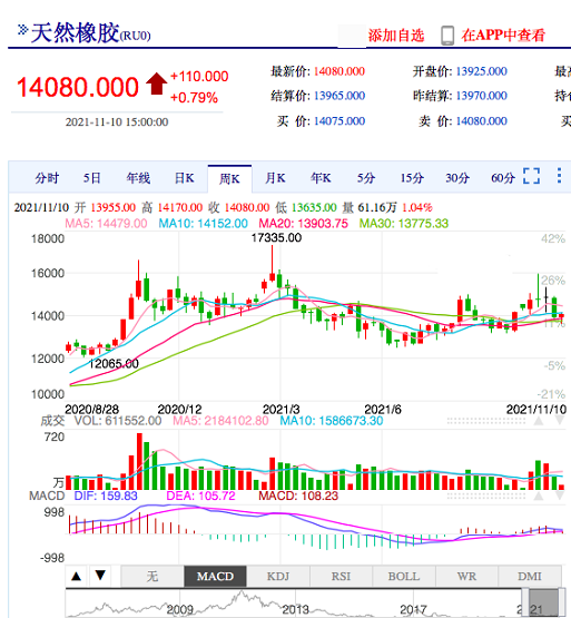 橡膠價格逐步回落