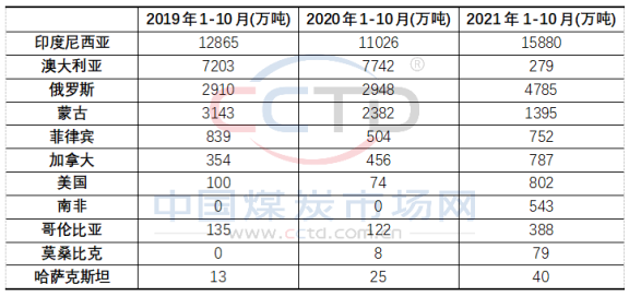 2019-2021年1-10月分國(guó)別進(jìn)口量情況表