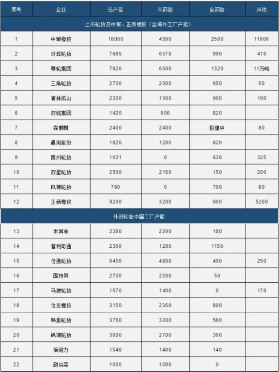 中國80家輪胎產能統(tǒng)計1 中國80家輪胎產能統(tǒng)計1
