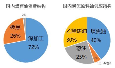 煤焦油深加工產(chǎn)品 煤焦油深加工市場走勢？