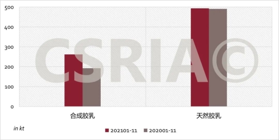 2021年1~11月我國合成膠乳、天然膠乳進口概況