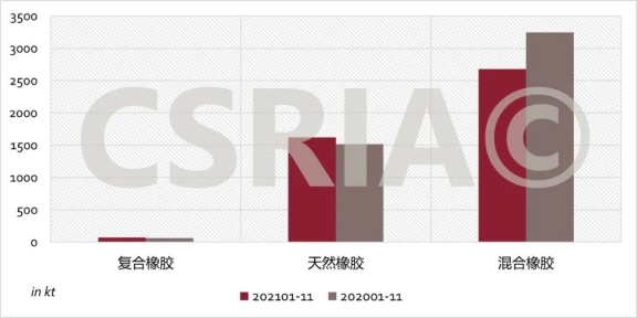 2021年1~11月我國復(fù)合橡膠、天然橡膠、混合橡膠進口概況