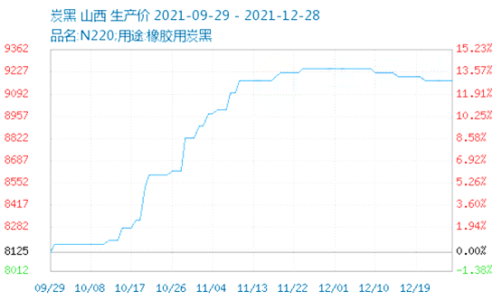 炭黑價(jià)格超9000 炭黑價(jià)格超9000