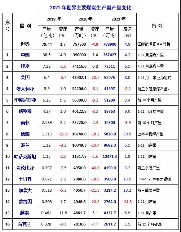 2021年世界主要煤炭生產(chǎn)國