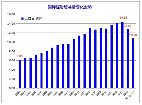 國際煤炭貿易量