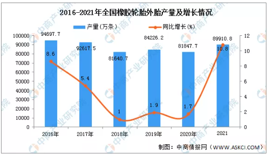 2021全國輪胎產(chǎn)量達(dá)9億條