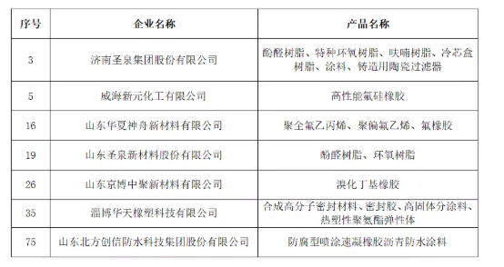 2021年度山東省新材料領(lǐng)軍企業(yè)培育庫入庫公示名單(橡膠輪胎行業(yè))