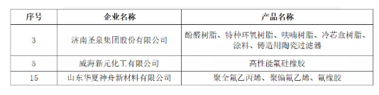    2021年度山東省新材料領(lǐng)軍企業(yè)50強(qiáng)公示名單(橡膠輪胎行業(yè))