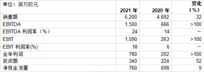 2021年瓦克公司銷售額和利潤創(chuàng)歷史新高