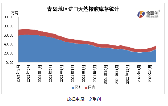 青島地區(qū)一般貿(mào)易倉庫天然橡膠庫存同比下降53%