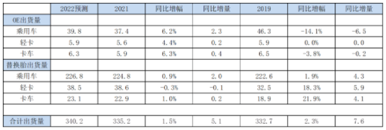  USTMA發(fā)布2022年美國輪胎出貨量預(yù)測