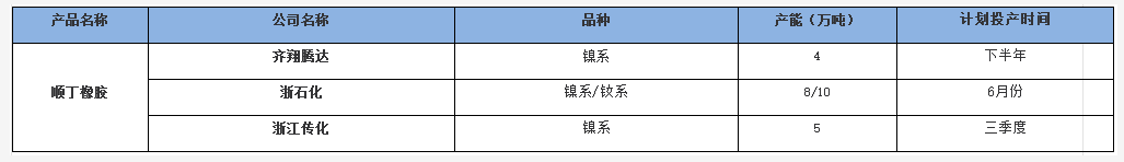 2022年國(guó)內(nèi)順丁橡膠新投裝置動(dòng)態(tài)