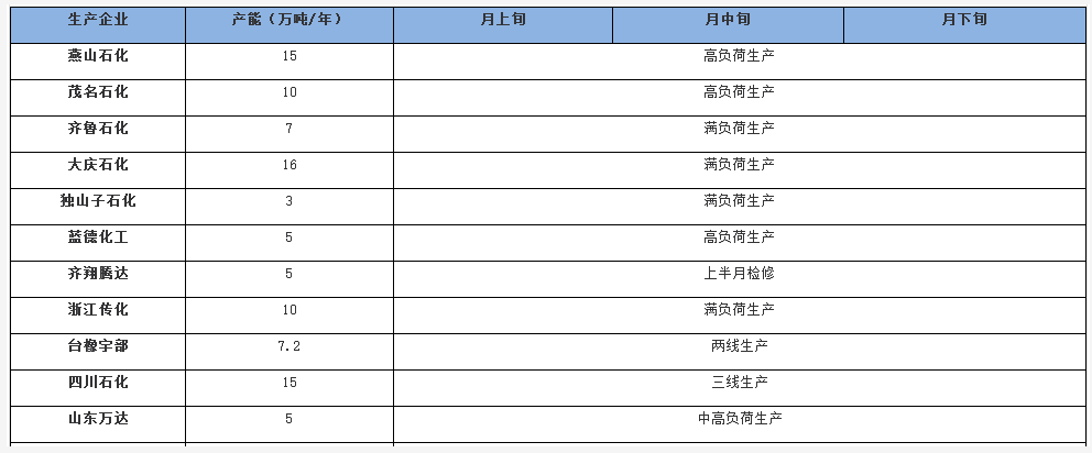2022年2月國(guó)內(nèi)順丁橡膠生產(chǎn)企業(yè)月度開(kāi)工情況