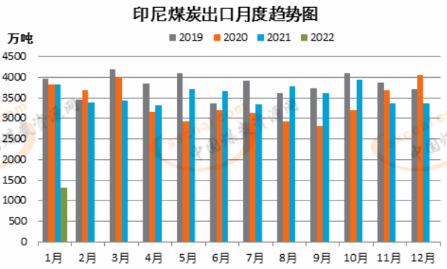 印尼煤炭出口月度趨勢圖