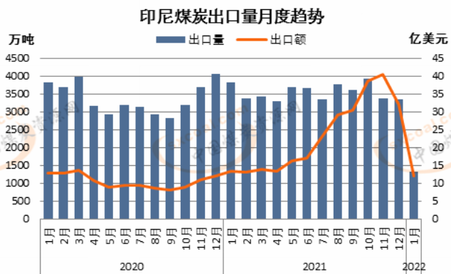 印尼煤炭出口量月度趨勢