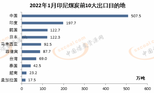 印尼煤炭出口國