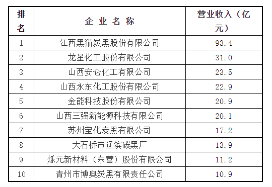 最新發(fā)布！2022年全國(guó)十大炭黑廠家名單
