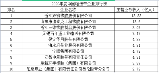 中國橡膠工業(yè)協(xié)會在中國橡膠年會上發(fā)布了“2020年度中國橡膠工業(yè)百強(qiáng)企業(yè)”名單。