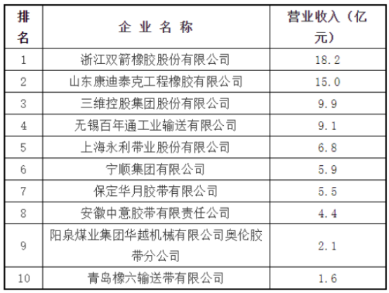 2022年度中國橡膠工業(yè)協(xié)會百強(qiáng)企業(yè)入圍名單
