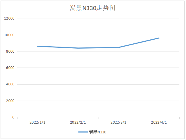 炭黑價(jià)格走勢(shì)圖