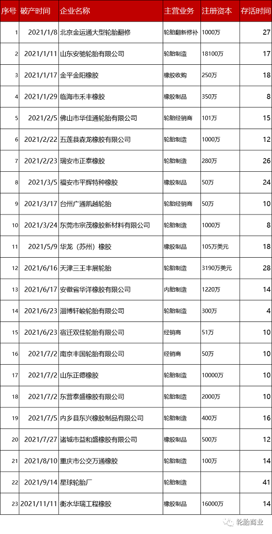 23家橡膠輪胎企業(yè)破產 23家橡膠輪胎企業(yè)破產