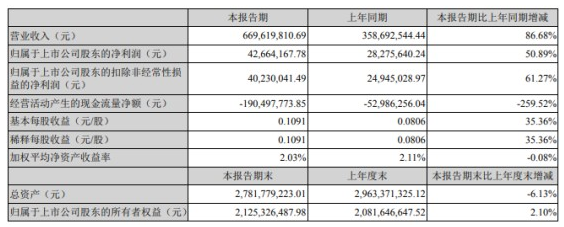 營(yíng)業(yè)規(guī)模增加！硅寶科技一季度凈利潤(rùn)約4266萬(wàn)元