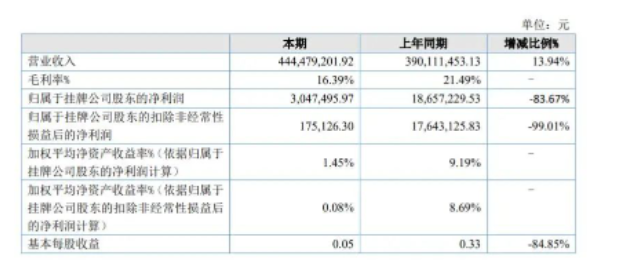 山東奔騰漆業(yè)股份有限公司(以下簡稱奔騰股份)發(fā)布了2021年年報(bào)