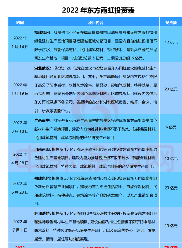 近年來，東方雨虹不斷提高生產(chǎn)效率及智能化、自動(dòng)化水平，以不斷提升產(chǎn)品品質(zhì)和服務(wù)水平