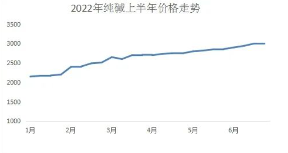 純堿：需求強勁高開高走