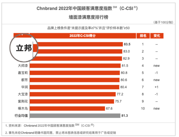 立邦榮登2022中國(guó)顧客滿意度指數(shù)SM(C-CSI?)墻面漆和木器漆排行榜榜首