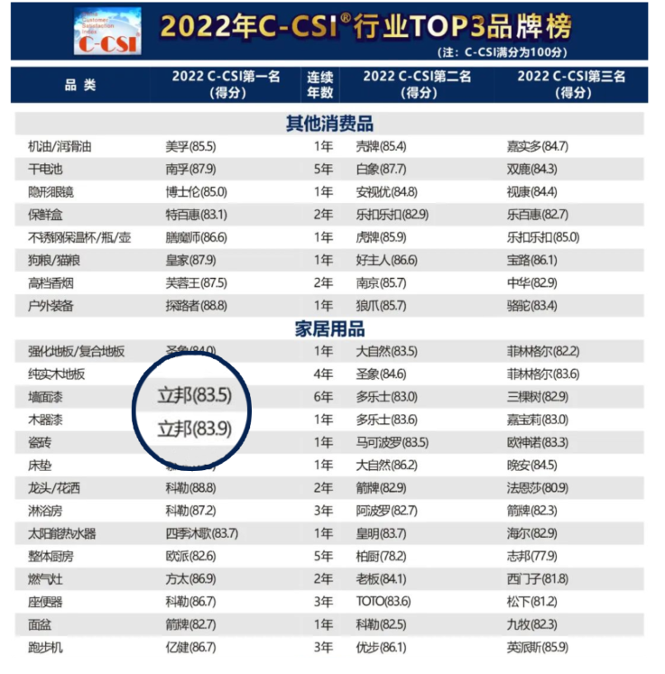 立邦六年蟬聯(lián)中國(guó)顧客滿意度指數(shù)SM(C-CSI?)墻面漆榜單榜首