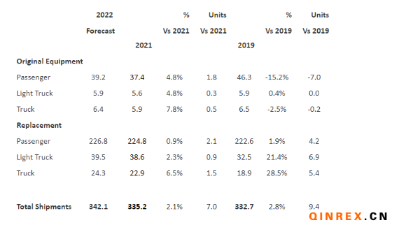 USTMA：2022年美國輪胎出貨量將再創(chuàng)紀(jì)錄