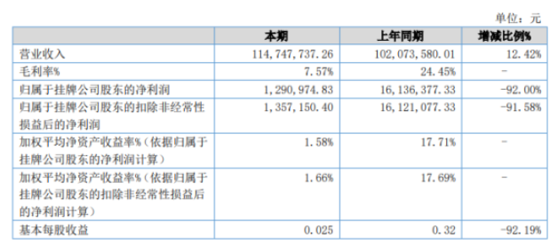 雙誠科技2022年上半年凈利129.1萬同比下滑92% 原材料價(jià)格上漲