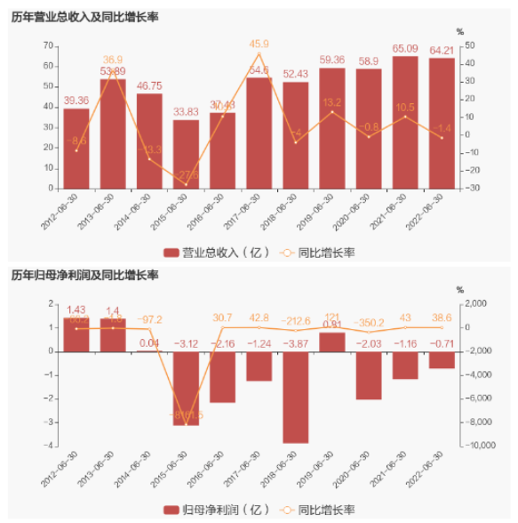 大型橡膠集團(tuán)，半年虧了7110萬