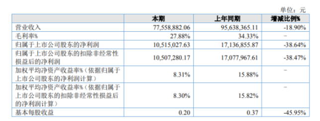 派特爾2022年上半年凈利1051.5萬(wàn)同比下滑38.64% 原材料價(jià)格上漲