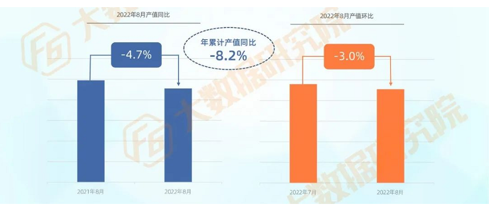汽后市場(chǎng)總產(chǎn)值同比下滑4.7%