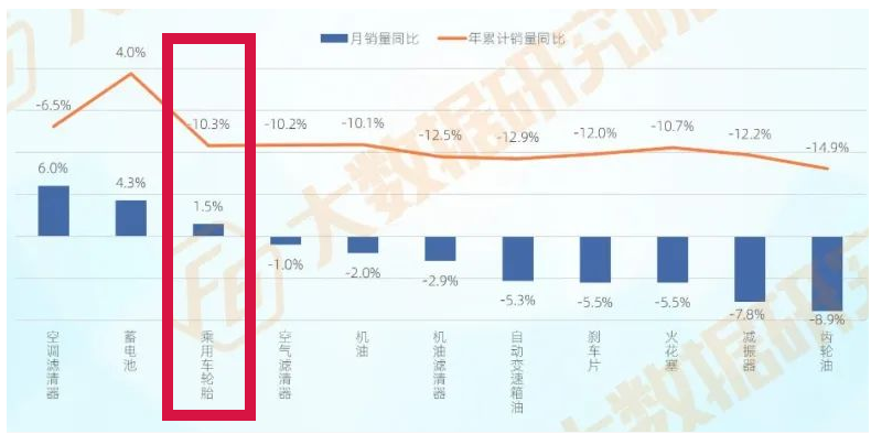 　月銷(xiāo)量首次回正