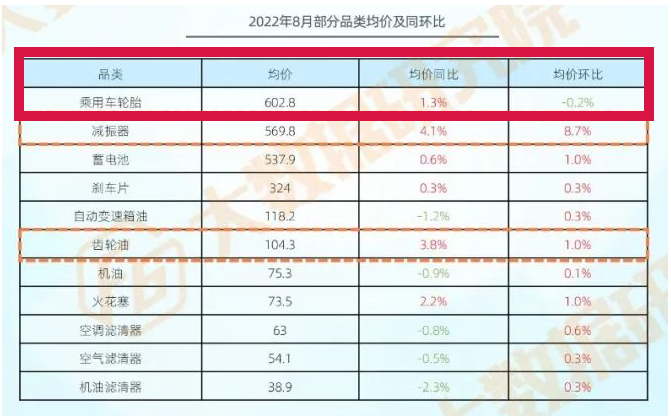 8月乘用車(chē)輪胎602.8元