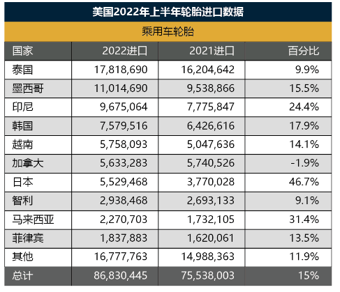 輪胎出口價(jià)格，中國(guó)墊底！