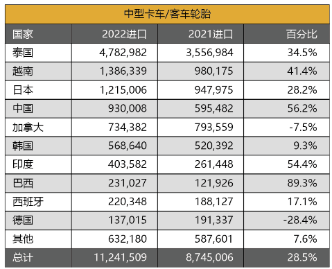 　今年上半年，中國(guó)在輸美卡客車輪胎榜單上，排在第4位。其每套輪胎平均價(jià)值，為115.1美元，排在榜單最后一位。地域差別數(shù)據(jù)顯示，今年1-6月，美國(guó)三大類別輪胎進(jìn)口量，泰國(guó)均排在第一。其乘用車、輕卡和中卡輪胎增速，分別為15%、12.1%和28.5%。