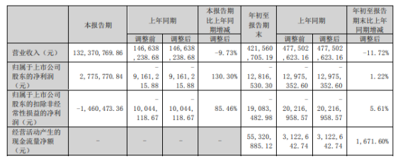 廣信材料2022年前三季度虧損1281.65萬同比虧損減少 職工薪酬及招待費用減少