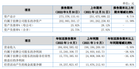 信力科技2022年前三季度凈利1524.03萬(wàn)同比下滑38.92% 材料成本上升