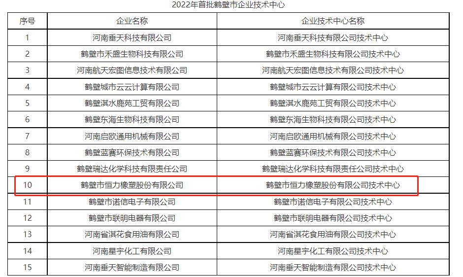 15家企業(yè)成果獲批2022年首批鶴壁市企業(yè)技術(shù)中心。其中包括鶴壁市恒力橡塑股份有限公司的鶴壁市恒力橡塑股份有限公司技術(shù)中心。