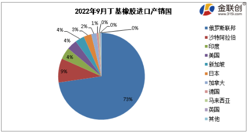 　2022年9月，國(guó)內(nèi)丁基橡膠出口總量約在0.74萬(wàn)噸，環(huán)比減少8.17%。